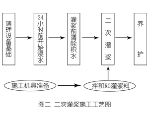 祁门灌浆料施工工艺—文字完整版